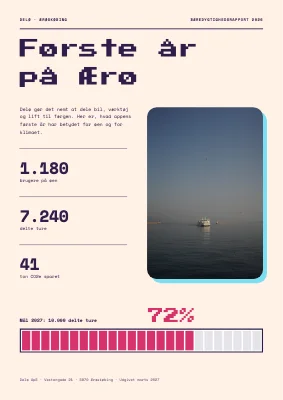 Bæredygtighedsrapport — delingsapp