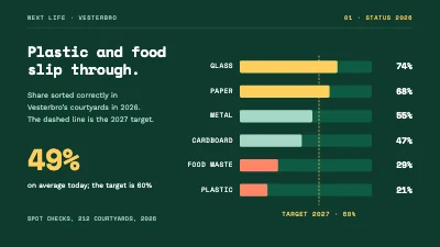 Page 3 of Recycling campaign — Vesterbro kick-off