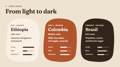 Page 4 of Coffee tasting — three beans, three countries