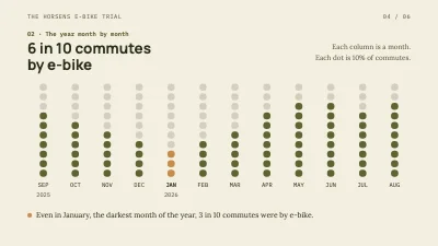 Page 4 of Research results — a year on an e-bike